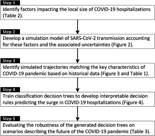 Generating simple classification rules to predict local surges in COVID-19 hospitalizations.