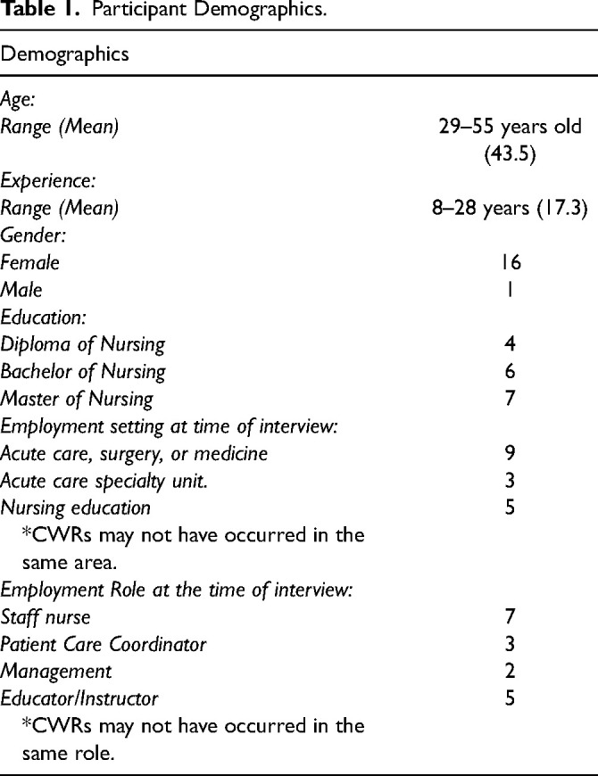 Conflicting Working Relationships Among Nurses: The Intersection of Should Nursing, Double Domination, and the Big Picture.