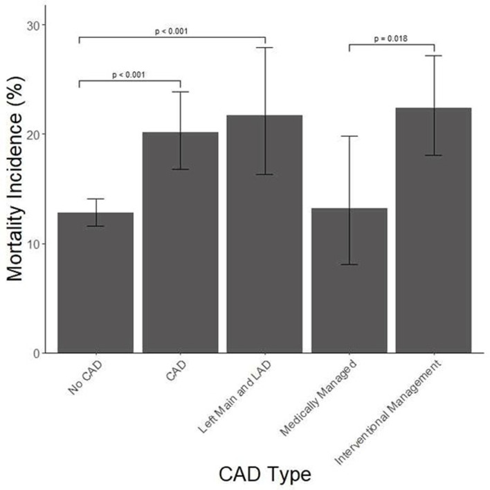 Coronary Artery Disease as an Independent Predictor of Cardiovascular Mortality in COVID-19 Patients.