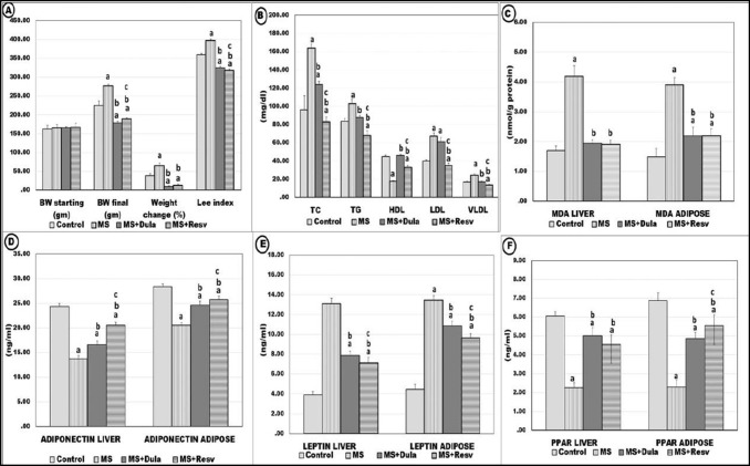 Resveratrol and Dulaglutide ameliorate adiposity and liver dysfunction in rats with diet-induced metabolic syndrome: Role of SIRT-1 / adipokines / PPARγ and IGF-1.