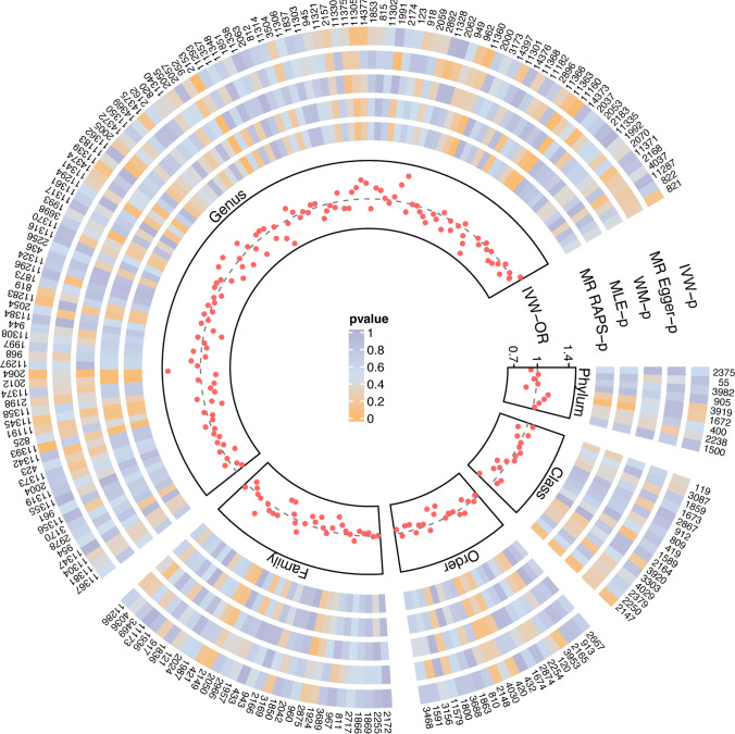 Clarifying the effect of gut microbiota on allergic conjunctivitis risk is instrumental for predictive, preventive, and personalized medicine: a Mendelian randomization analysis.