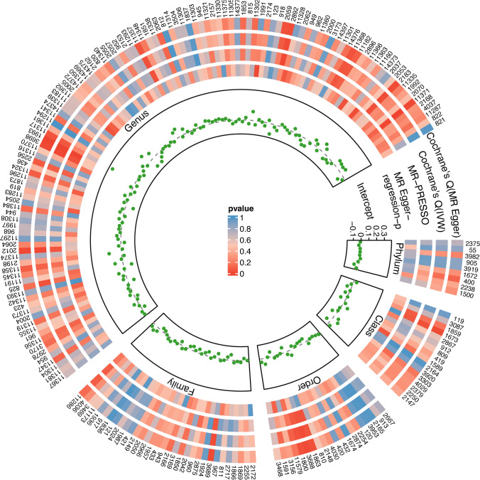 Clarifying the effect of gut microbiota on allergic conjunctivitis risk is instrumental for predictive, preventive, and personalized medicine: a Mendelian randomization analysis.