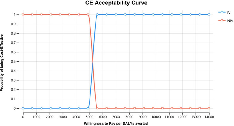 A cost-effectiveness analysis of COVID-19 critical care interventions in Addis Ababa, Ethiopia: a modeling study.