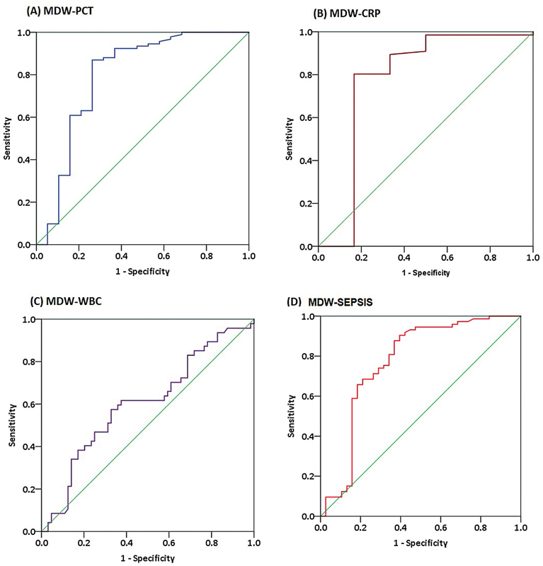 Monocyte Distribution Width, a Novel Biomarker for Early Sepsis Screening and Comparison with Procalcitonin and C-Reactive Protein.