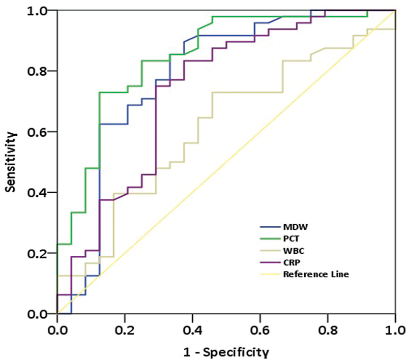 Monocyte Distribution Width, a Novel Biomarker for Early Sepsis Screening and Comparison with Procalcitonin and C-Reactive Protein.