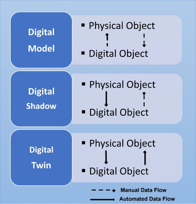 The impact of digital twins on the evolution of intelligent manufacturing and Industry 4.0