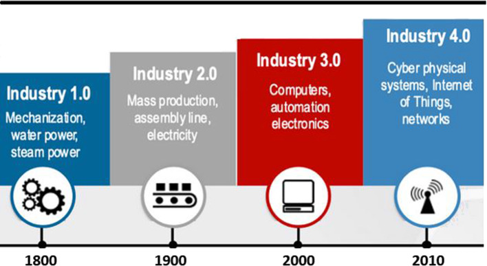 The impact of digital twins on the evolution of intelligent manufacturing and Industry 4.0