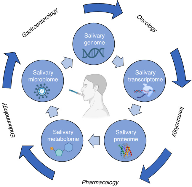 Salivary biomarkers: novel noninvasive tools to diagnose chronic inflammation.