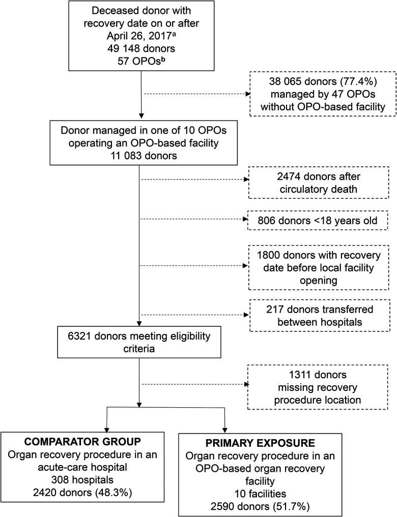 Organ Transplantation Outcomes of Deceased Organ Donors in Organ Procurement Organization-Based Recovery Facilities Versus Acute-Care Hospitals.