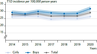 Incidence, prevalence and care of type 1 diabetes in children and adolescents in Germany: Time trends and regional socioeconomic situation.