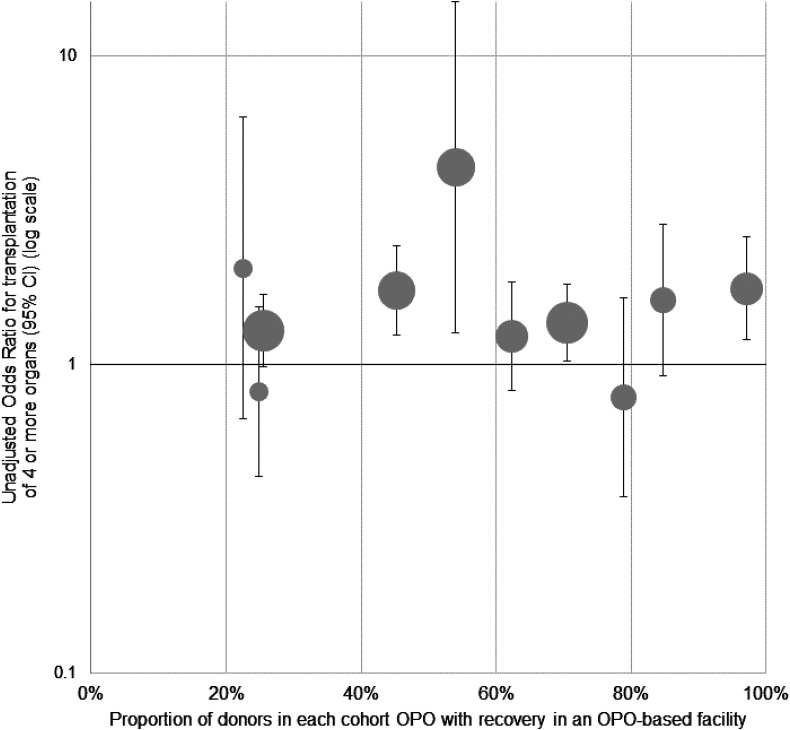 Organ Transplantation Outcomes of Deceased Organ Donors in Organ Procurement Organization-Based Recovery Facilities Versus Acute-Care Hospitals.