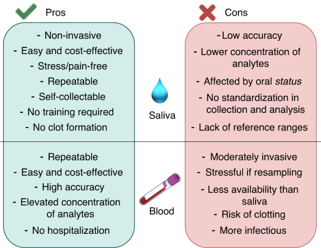 Salivary biomarkers: novel noninvasive tools to diagnose chronic inflammation.