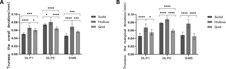 Effect of internal structures on the accuracy of 3D printed full-arch dentition preparation models in different printing systems.