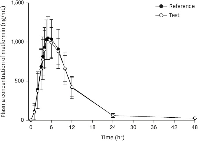 Fed and fasted bioequivalence assessment of two formulations of extended-release fixed-dose combination dapagliflozin/metformin (10/1,000 mg) tablets in healthy subjects.