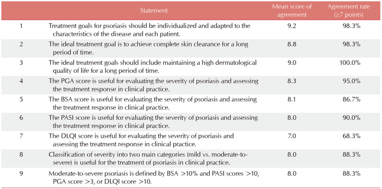 Basic Therapeutic Approach for Patients with Plaque Psoriasis: Korean Expert Consensus Using the Modified Delphi Method.