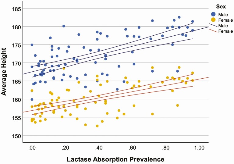 Dairying and the evolution and consequences of lactase persistence in humans.