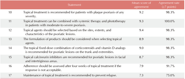 Basic Therapeutic Approach for Patients with Plaque Psoriasis: Korean Expert Consensus Using the Modified Delphi Method.