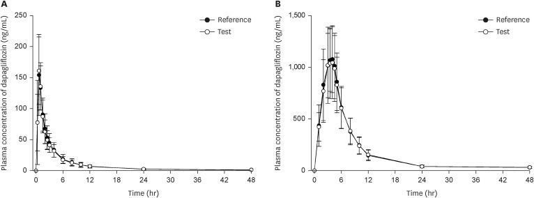 Fed and fasted bioequivalence assessment of two formulations of extended-release fixed-dose combination dapagliflozin/metformin (10/1,000 mg) tablets in healthy subjects.