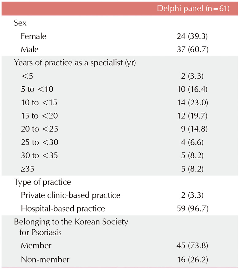 Basic Therapeutic Approach for Patients with Plaque Psoriasis: Korean Expert Consensus Using the Modified Delphi Method.