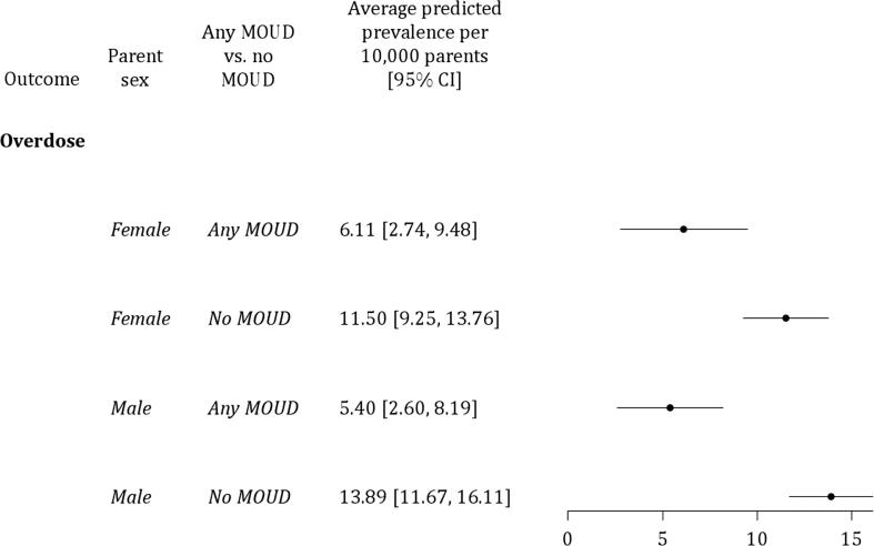 Sex-related differences in the prevalence of substance use disorders, treatment, and overdose among parents with young children