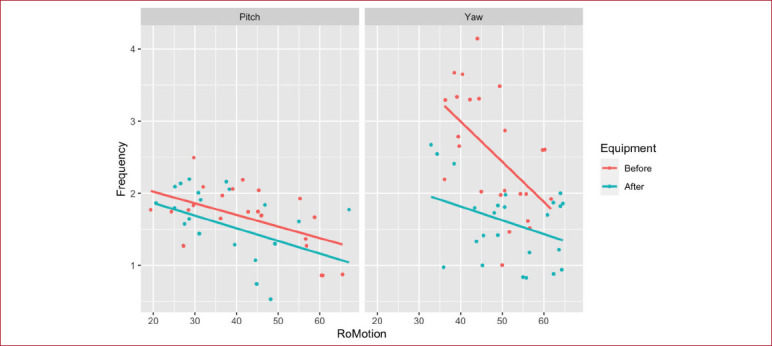 Head mounted display effect on vestibular rehabilitation exercises performance.