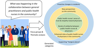 What was happening in the collaboration between general practitioners and public health nurses in the community: A qualitative study