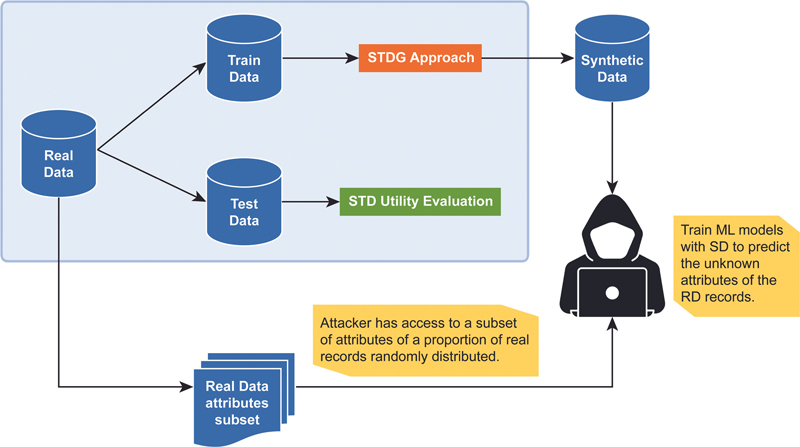 Synthetic Tabular Data Evaluation in the Health Domain Covering Resemblance, Utility, and Privacy Dimensions.