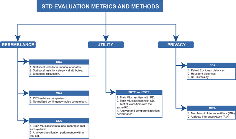 Synthetic Tabular Data Evaluation in the Health Domain Covering Resemblance, Utility, and Privacy Dimensions.