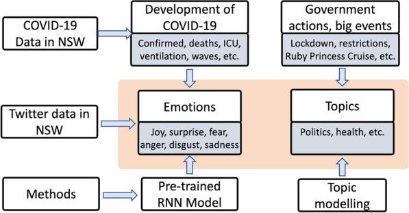 Leveraging twitter data to understand nurses' emotion dynamics during the COVID-19 pandemic.