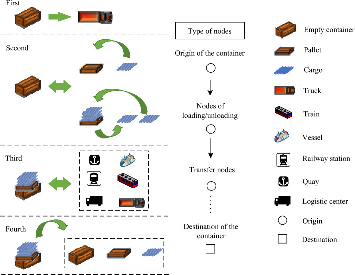 Optimization of multistage timeliness transit consolidation problem using adaptive-weighted genetic algorithm.