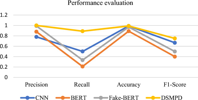 Debunking multi-lingual social media posts using deep learning.