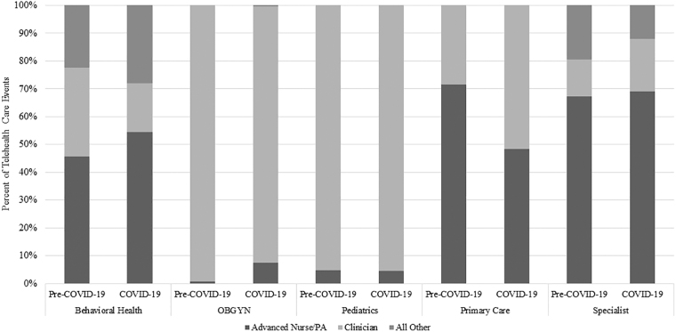 Trends in Telehealth Care During the COVID-19 Pandemic for the Military Health System.