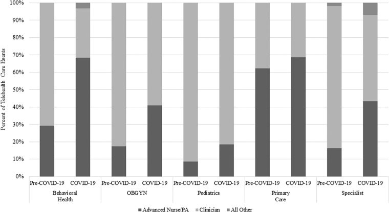 Trends in Telehealth Care During the COVID-19 Pandemic for the Military Health System.