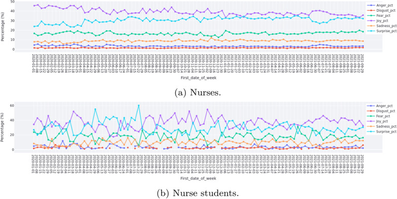 Leveraging twitter data to understand nurses' emotion dynamics during the COVID-19 pandemic.