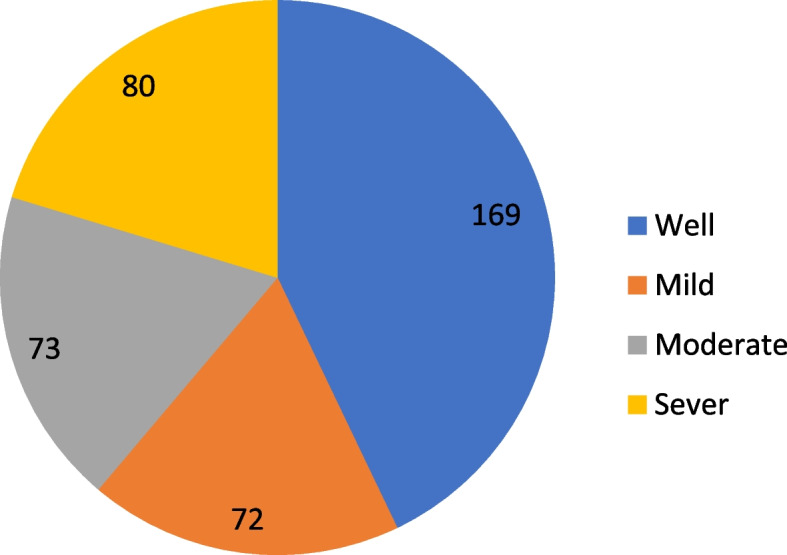 Psychological distress and associated factors among asthmatic patients in Southern, Ethiopia, 2021.