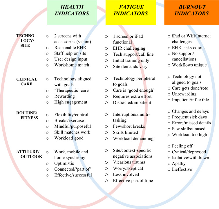 Best Practices for Technology in Clinical Social Work and Mental Health Professions to Promote Well-being and Prevent Fatigue.