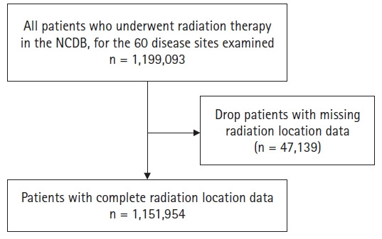 Nationwide changes in radiation oncology travel and location of care before and during the COVID-19 pandemic.