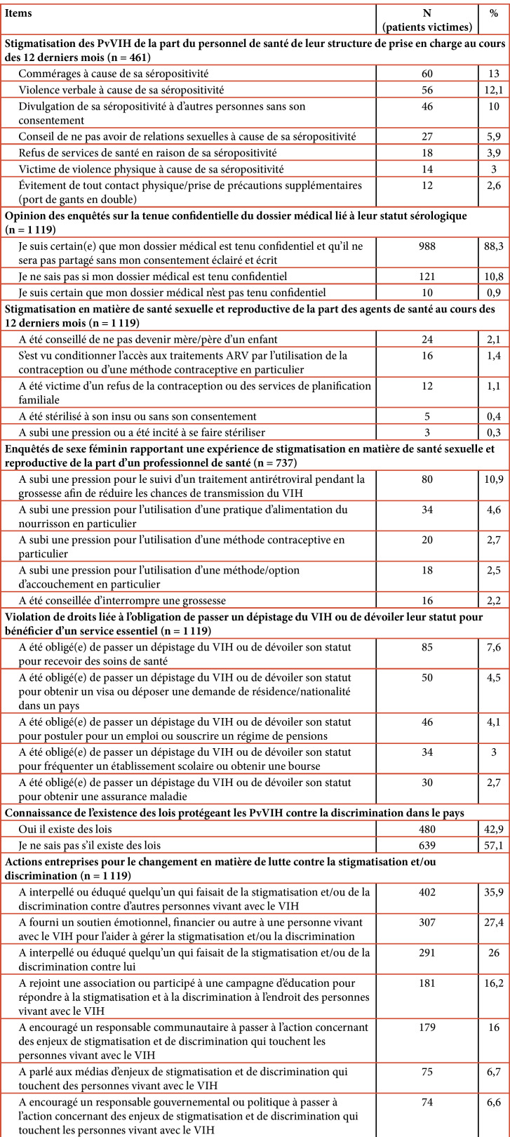 [Stigmatization of people living with HIV in health care services in Togo].