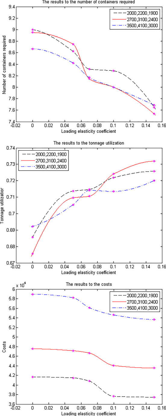 Optimization of multistage timeliness transit consolidation problem using adaptive-weighted genetic algorithm.