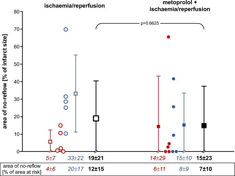 No robust reduction of infarct size and no-reflow by metoprolol pretreatment in adult Göttingen minipigs.