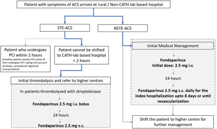 Clinical Decision Pathway for the Use of Fondaparinux in the Management of Acute Coronary Syndrome (ACS) in Hospitals with and Without Catheter Laboratories: An Expert Opinion from India.