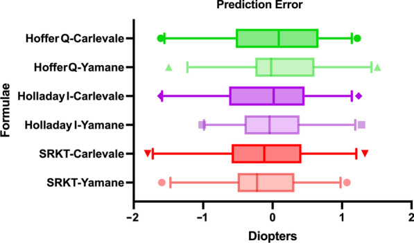 Refractive outcome and lens power calculation after intrascleral intraocular lens fixation: a comparison of three-piece and one-piece intrascleral fixation technique.