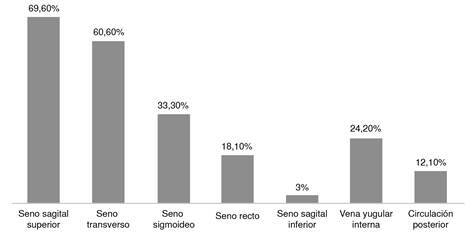 Characteristics of cerebral venous thrombosis in patients from two university hospitals in Colombia between 2018-2020