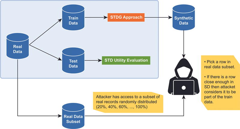 Synthetic Tabular Data Evaluation in the Health Domain Covering Resemblance, Utility, and Privacy Dimensions.