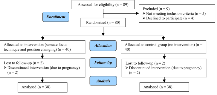 Effects of sensate focus technique and position changing on sexual function of women with deep-infiltrating endometriosis after surgery: A clinical trial study.