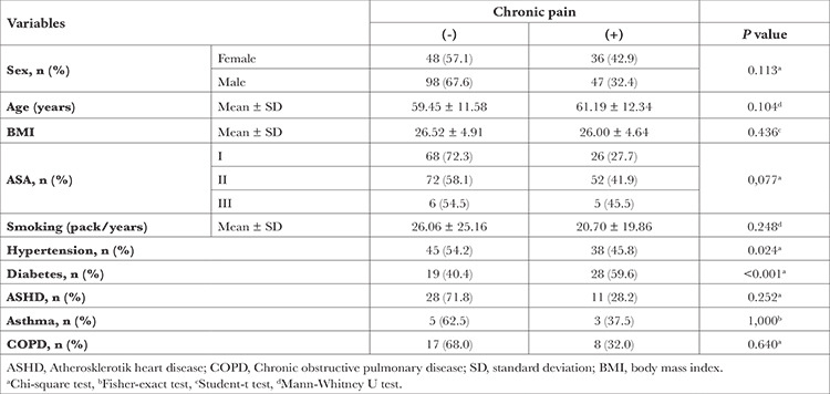 Retrospective Analysis of Factors Affecting Chronic Postoperative Pain After Thoracotomy: Single Center Experience.