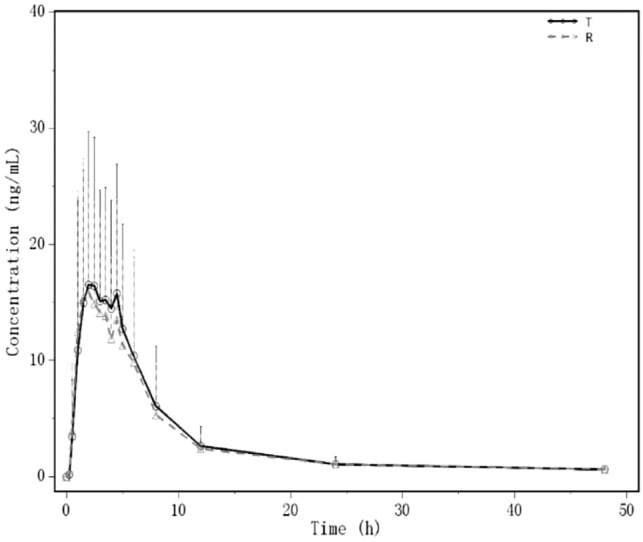 Pharmacokinetics and Bioequivalence of Abiraterone Acetate Tablets in Healthy Chinese Volunteers: An Open, Randomized, Single-Dose, Three-Period, Three-Sequence Crossover Study.