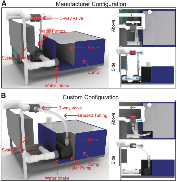 Fish Hacks: Hybridizing Stand-Alone Zebrafish System Plumbing and Pumps to Extend and Improve Function.