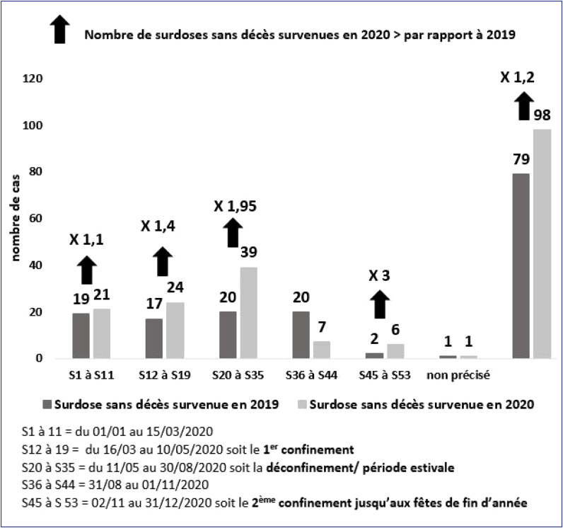 Augmentation des surdoses et décès en lien avec la consommation de méthadone durant la crise sanitaire liée au COVID-19 en 2020