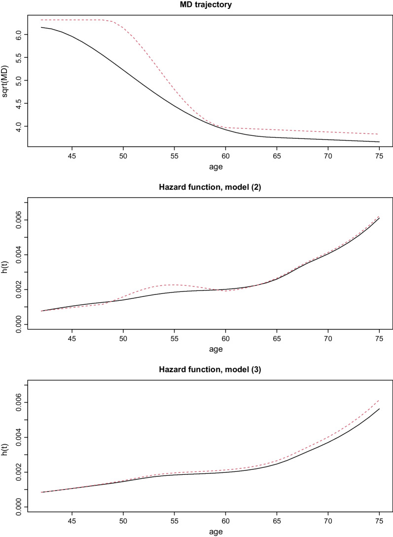 Studying the association between longitudinal mammographic density measurements and breast cancer risk: a joint modelling approach.